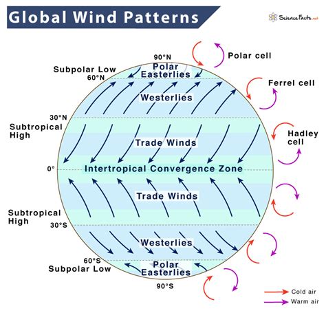 wind direction examples.